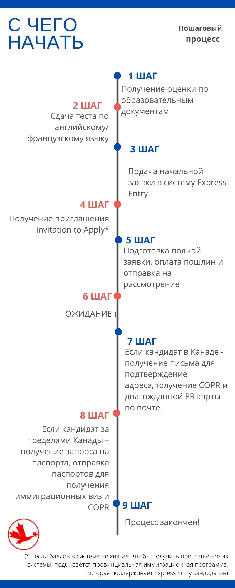 Federal Skilled Worker Program (через Express Entry) -IMMIKOR Canada Inc. /  SOMIRA Canada Group