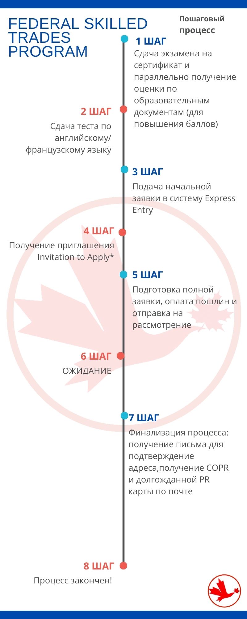Trade Programme Federal Skilled Trades Program【через Express Entry】 -IMMIKOR Canada Inc ...